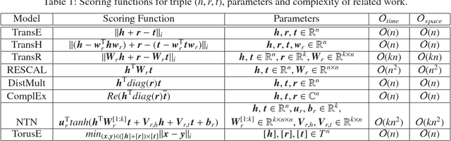 Figure 2 for TorusE: Knowledge Graph Embedding on a Lie Group