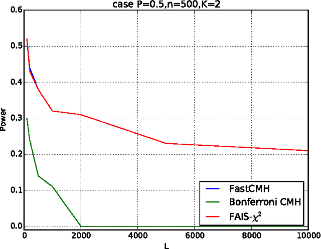 Figure 3 for Searching for significant patterns in stratified data