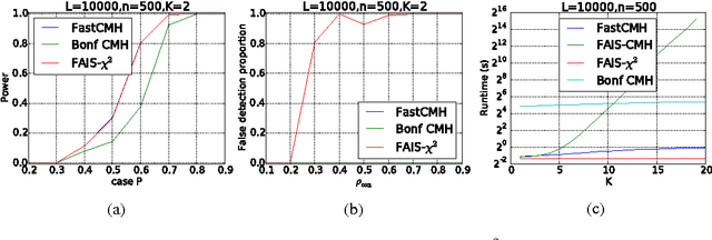 Figure 1 for Searching for significant patterns in stratified data