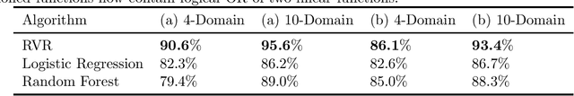 Figure 1 for Representation via Representations: Domain Generalization via Adversarially Learned Invariant Representations