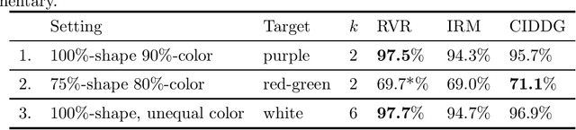 Figure 3 for Representation via Representations: Domain Generalization via Adversarially Learned Invariant Representations