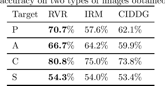 Figure 4 for Representation via Representations: Domain Generalization via Adversarially Learned Invariant Representations