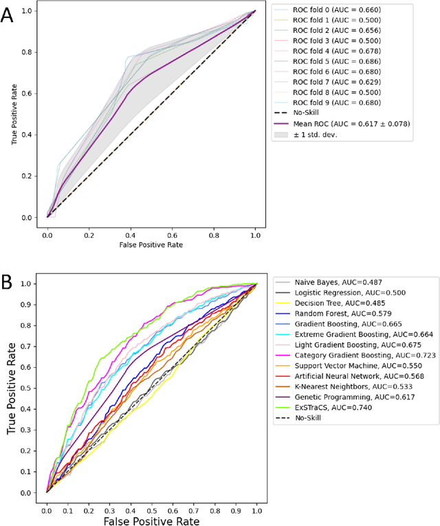 Figure 4 for STREAMLINE: A Simple, Transparent, End-To-End Automated Machine Learning Pipeline Facilitating Data Analysis and Algorithm Comparison
