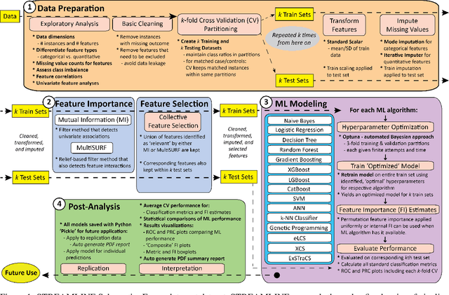 Figure 1 for STREAMLINE: A Simple, Transparent, End-To-End Automated Machine Learning Pipeline Facilitating Data Analysis and Algorithm Comparison