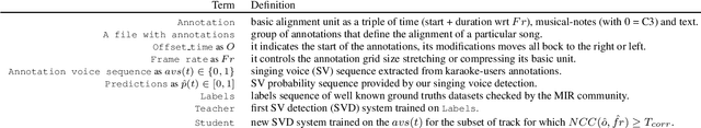 Figure 2 for DALI: a large Dataset of synchronized Audio, LyrIcs and notes, automatically created using teacher-student machine learning paradigm