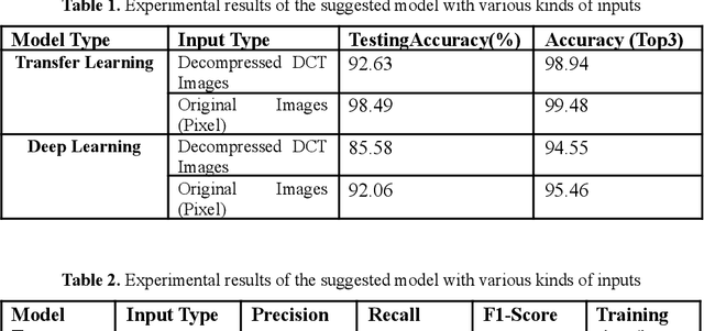 Figure 1 for Detection of Plant Leaf Disease Directly in the JPEG Compressed Domain using Transfer Learning Technique