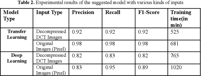 Figure 3 for Detection of Plant Leaf Disease Directly in the JPEG Compressed Domain using Transfer Learning Technique