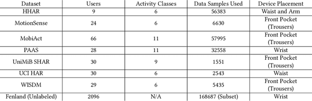 Figure 2 for SelfHAR: Improving Human Activity Recognition through Self-training with Unlabeled Data