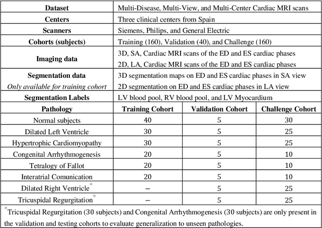 Figure 1 for Multi-view SA-LA Net: A framework for simultaneous segmentation of RV on multi-view cardiac MR Images
