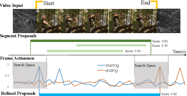 Figure 1 for Multi-granularity Generator for Temporal Action Proposal