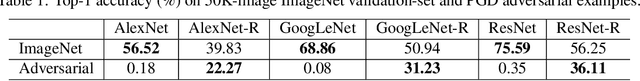 Figure 1 for Intriguing generalization and simplicity of adversarially trained neural networks