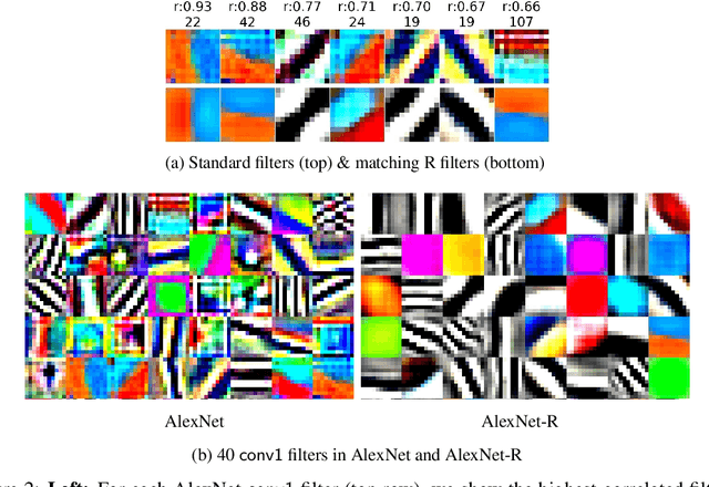 Figure 3 for Intriguing generalization and simplicity of adversarially trained neural networks