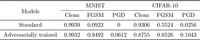 Figure 2 for Learning More Robust Features with Adversarial Training