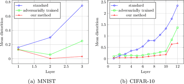 Figure 4 for Learning More Robust Features with Adversarial Training