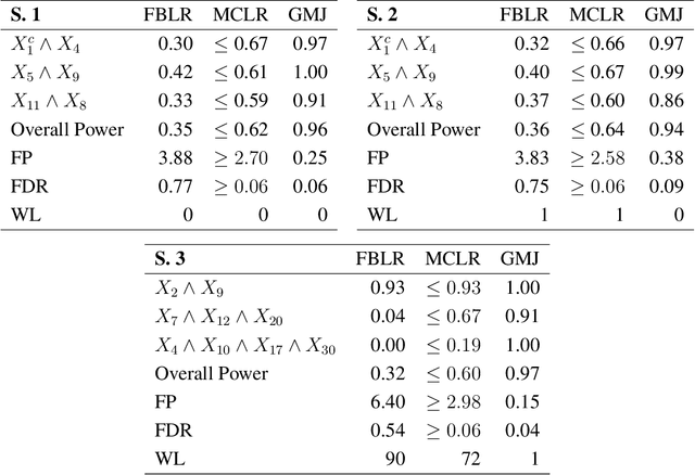 Figure 1 for Rejoinder for the discussion of the paper "A novel algorithmic approach to Bayesian Logic Regression"