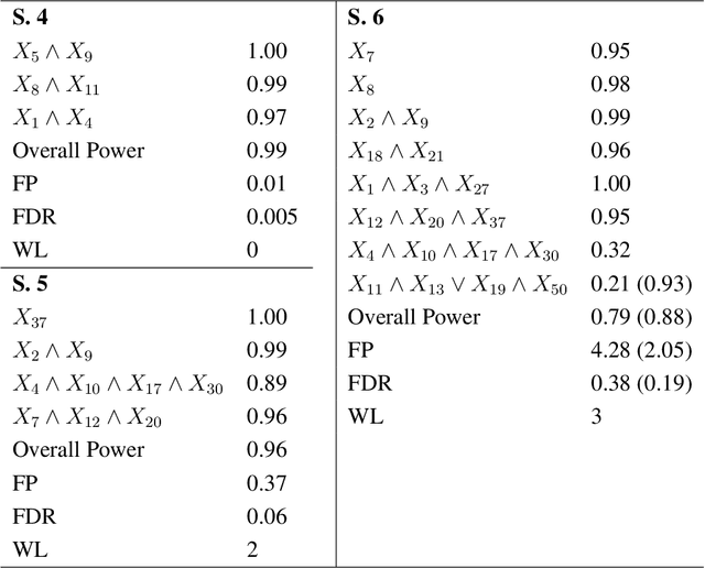 Figure 2 for Rejoinder for the discussion of the paper "A novel algorithmic approach to Bayesian Logic Regression"