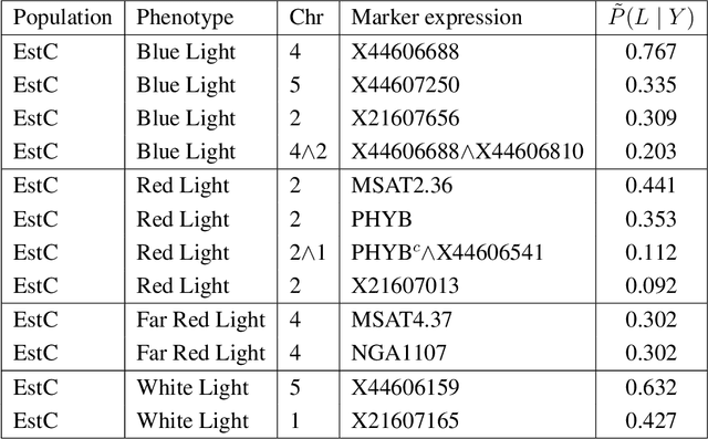 Figure 3 for Rejoinder for the discussion of the paper "A novel algorithmic approach to Bayesian Logic Regression"