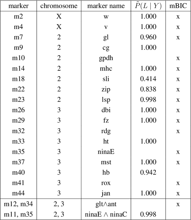 Figure 4 for Rejoinder for the discussion of the paper "A novel algorithmic approach to Bayesian Logic Regression"