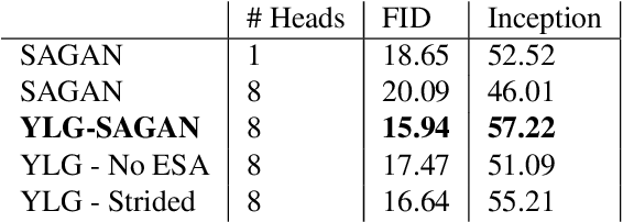 Figure 2 for Your Local GAN: Designing Two Dimensional Local Attention Mechanisms for Generative Models