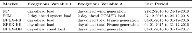 Figure 2 for Neural basis expansion analysis with exogenous variables: Forecasting electricity prices with NBEATSx