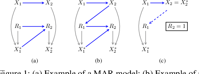 Figure 1 for On Testability and Goodness of Fit Tests in Missing Data Models