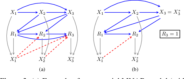 Figure 3 for On Testability and Goodness of Fit Tests in Missing Data Models