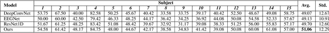 Figure 2 for Confidence-Aware Subject-to-Subject Transfer Learning for Brain-Computer Interface