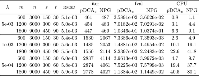 Figure 3 for A refined convergence analysis of pDCA$_e$ with applications to simultaneous sparse recovery and outlier detection