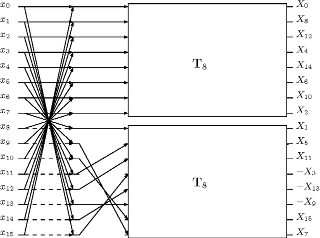 Figure 1 for Multiplierless 16-point DCT Approximation for Low-complexity Image and Video Coding