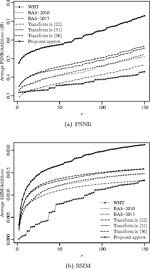 Figure 4 for Multiplierless 16-point DCT Approximation for Low-complexity Image and Video Coding