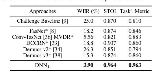 Figure 2 for Towards Low-distortion Multi-channel Speech Enhancement: The ESPNet-SE Submission to The L3DAS22 Challenge