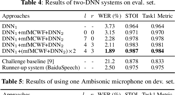 Figure 4 for Towards Low-distortion Multi-channel Speech Enhancement: The ESPNet-SE Submission to The L3DAS22 Challenge