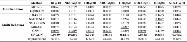 Figure 4 for Cascading Residual Graph Convolutional Network for Multi-Behavior Recommendation