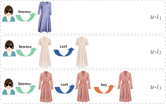 Figure 1 for Cascading Residual Graph Convolutional Network for Multi-Behavior Recommendation