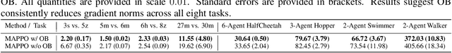 Figure 3 for Settling the Variance of Multi-Agent Policy Gradients