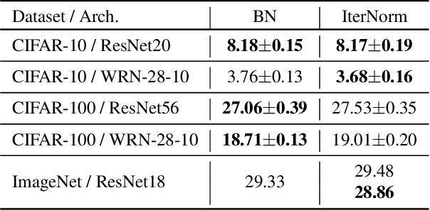 Figure 2 for Improving Generalization of Batch Whitening by Convolutional Unit Optimization