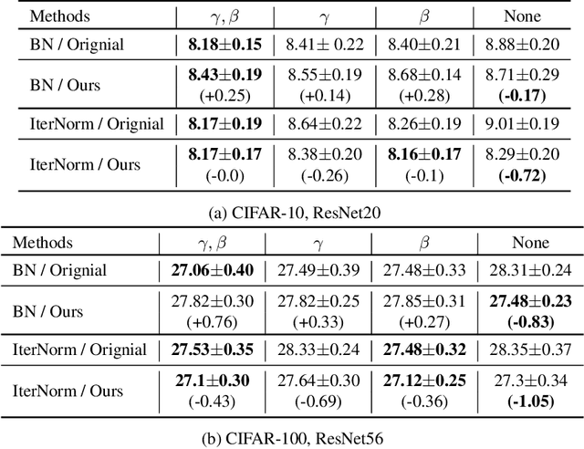 Figure 4 for Improving Generalization of Batch Whitening by Convolutional Unit Optimization