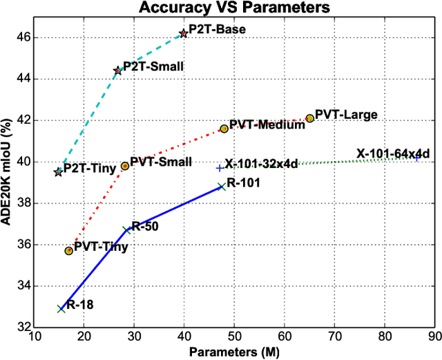 Figure 1 for P2T: Pyramid Pooling Transformer for Scene Understanding