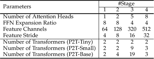 Figure 2 for P2T: Pyramid Pooling Transformer for Scene Understanding