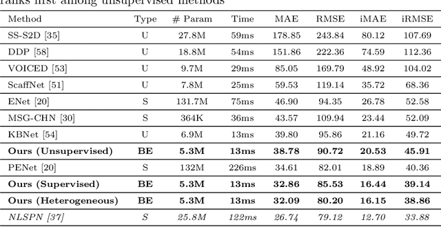 Figure 4 for Monitored Distillation for Positive Congruent Depth Completion