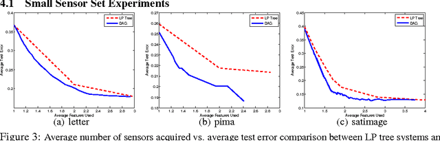 Figure 2 for Efficient Learning by Directed Acyclic Graph For Resource Constrained Prediction