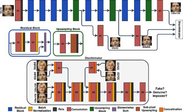 Figure 1 for Identity-Aware Deep Face Hallucination via Adversarial Face Verification