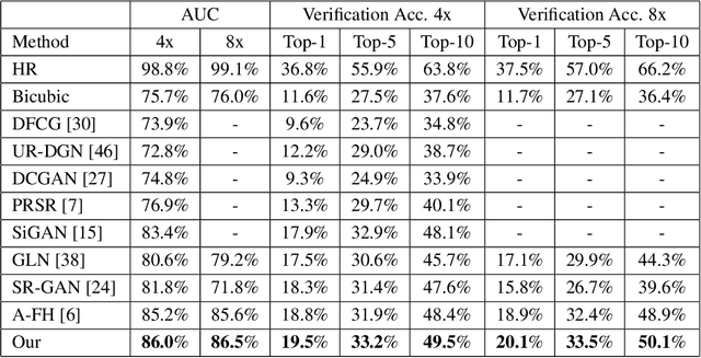 Figure 4 for Identity-Aware Deep Face Hallucination via Adversarial Face Verification