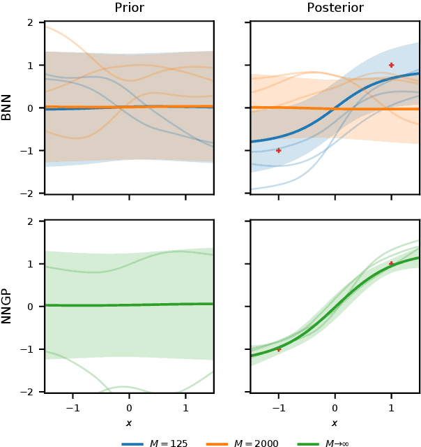 Figure 1 for Wide Mean-Field Bayesian Neural Networks Ignore the Data