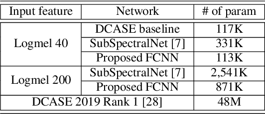 Figure 4 for Acoustic Scene Classification Based on a Large-margin Factorized CNN