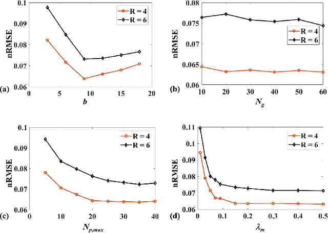 Figure 2 for Accelerating Magnetic Resonance Parametric Mapping Using Simultaneously Spatial Patch-based and Parametric Group-based Low-rank Tensors (SMART)