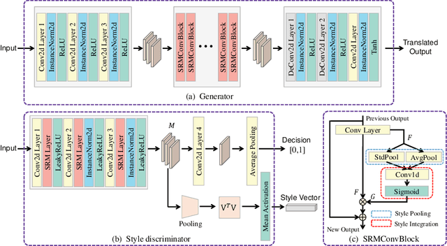 Figure 3 for Remote Sensing Image Translation via Style-Based Recalibration Module and Improved Style Discriminator