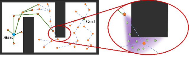 Figure 2 for Relevant Region Sampling Strategy with Adaptive Heuristic Estimation for Asymptotically Optimal Motion Planning