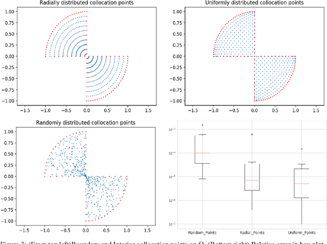 Figure 3 for Multigoal-oriented dual-weighted-residual error estimation using deep neural networks
