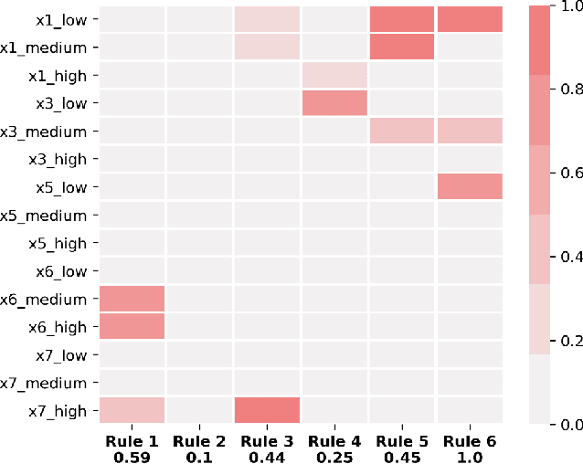 Figure 3 for A Novel Tropical Geometry-based Interpretable Machine Learning Method: Application in Prognosis of Advanced Heart Failure